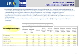 11
L’évolution des principaux
indicateurs économiques en 2012
 Près des deux tiers des entreprises anticipent une progression de leur chiffre d'affaires en 2012. Comme les réponses sur la projection des
volumes de production indiquent une hausse en moyenne légèrement inférieure, cela semblerait montrer que les entreprises misent sur une
hausse des prix de vente de l'ordre d'un point (écart entre l'anticipation sur le CA en valeur et la production en volume).
 La progression des ventes à l'exportation se poursuivrait à un rythme proche de celui du chiffre d'affaires en 2012.
 Les dépenses d'investissement ne progresseraient qu'à un rythme modéré en 2012 tandis que des efforts significatifs sont envisagés sur les
dépenses de R&D.
 Enfin, le renchérissement du prix des matières premières verrait sa progression ralentie en 2012, après plusieurs années de hausse
importante.
Industrie pharmaceutique Variation
estimée
en 2009
Variation
estimée
en 2010
Variation
estimée
en 2011
Variation
estimée
en 2012
2.0% 1.4% 1.2% 2.6%
2.3% 0.9% 1.1% 1.8%
0.9% 1.0% 0.7% 1.0%
0.8% 1.7% 0.9% 2.3%
2.5% 1.9% 2.3% 2.3%
2.8% 2.3% 2.9% 1.4%
Baisse
supérieure
à
-10%
Baisse
inférieure
à
-10%
Stabilité
Hausse
inférieure
à 10%
Hausse
supérieure
à 10%
Chiffre d'affaires 7.3 9.7 17.1 51.7 14.2
Production en volume 0.0 12.0 42.9 40.5 4.6
Investissement 0.0 15.8 55.3 24.3 4.6
Dépenses de R&D 0.0 8.2 56.2 23.7 11.9
Exportations 0.0 2.4 65.7 21.0 10.9
Prix des matières premières 0.0 2.3 57.1 38.2 0.0
Anticipations économiques pour l'année 2012
 