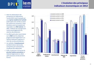 12
L’évolution des principaux
indicateurs économiques en 2012
 Selon les déclarations des
entreprises du médicament,
l'année 2012 serait marquée par
une reprise modérée de l'activité
(2,6% après trois années à moins
de 2 points de croissance). Cette
évolution serait principalement
imputable à un effet volume. En
effet, l'inflexion de la progression
concernerait également les
volumes de production.
 Un effort particulier serait réalisé
sur la R&D dont les dépenses
progresseraient également à un
rythme nettement supérieur à
celui des années précédentes.
 Les velléités d'investissement
semblent devoir demeurées
contraintes par le dynamisme
insuffisant des débouchés.
 Enfin, la pression à la hausse du
prix des matières premières se
réduirait légèrement en 2012
après plusieurs années de forte
hausse.
0,0%
0,5%
1,0%
1,5%
2,0%
2,5%
3,0%
Chiffre
d'affaires
Production en
volume
Investissement Dépenses de
R&D
Exportations Prix des
matières
premières
2,0%
2,3%
0,9%
0,8%
2,5%
2,8%
1,4%
0,9%
1,0%
1,7%
1,9%
2,3%
1,2% 1,1%
0,7%
0,9%
2,3%
2,9%
2,6%
1,8%
1,0%
2,3% 2,3%
1,4%
Variation estimée en 2009
Variation estimée en 2010
Variation estimée en 2011
Variation estimée en 2012
 