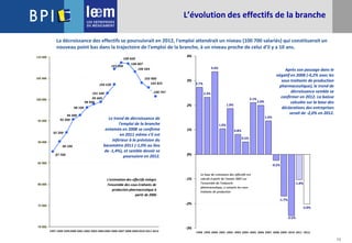 13
2.7%
2.3%
3.4%
1.0%
1.9%
0.8%
0.5%
2.1%
2.0%
1.4%
-1.0%
-2.0%
-0.2%
-1.7%
-2.5%
-3%
-2%
-1%
0%
1%
2%
3%
4%
1998 1999 2000 2001 2002 2003 2004 2005 2006 2007 2008 2009 2010 2011 2012
Le taux de croissance des effectifs est
calculé à partir de l'année 2007 sur
l'ensemble de l'industrie
pharmaceutique, y compris les sous-
traitants de production
92 200
95 300
96 300
98 100
101 500
103 530
107 200
108 668
108 407
106 564
103 900
102 825
100 747
87 700
90 100
98 900
99 400
70 000
75 000
80 000
85 000
90 000
95 000
100 000
105 000
110 000
1997 1998 19992000 2001 2002 2003 20042005 2006 2007 2008 20092010 2011 2012
L'estimation des effectifs intègre
l'ensemble des sous-traitants de
production pharmaceutique à
partir de 2006
L’évolution des effectifs de la branche
Le trend de décroissance de
l'emploi de la branche
entamée en 2008 se confirme
en 2011 même s’il est
inférieur à la prévision du
baromètre 2011 (-1,0% au lieu
de -1,4%), et semble devoir se
poursuivre en 2012.
Après son passage dans le
négatif en 2008 (-0,2% avec les
sous traitants de production
pharmaceutique), le trend de
décroissance semble se
confirmer en 2012. La baisse
calculée sur la base des
déclarations des entreprises
serait de -2,0% en 2012.
La décroissance des effectifs se poursuivrait en 2012, l'emploi attendrait un niveau (100 700 salariés) qui constituerait un
nouveau point bas dans la trajectoire de l'emploi de la branche, à un niveau proche de celui d'il y a 10 ans.
 