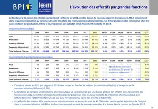 14
Industrie pharmaceutique
2006 2007 2008 2009 2010 2011 2012 06/07 07/08 08/09 09/10 10/11 11/12
R&D 13 868 13 850 14 872 14 885 15 377 15 383 15 097 -0.1% 7.4% 0.1% 3.3% 0.0% -1.9%
Production 39 613 40 326 40 679 40 188 40 833 40 849 40 456 1.8% 0.9% -1.2% 1.6% 0.0% -1.0%
Comm°/ Diffusion 33 461 31 932 32 097 31 896 30 858 29 772 28 819 -4.6% 0.5% -0.6% -3.3% -3.5% -3.2%
Support / Administratif 20 258 22 561 20 760 19 595 16 832 16 821 16 374 11.4% -8.0% -5.6% -14.1% -0.1% -2.7%
Total Industrie Pharma. 107 200 108 668 108 407 106 564 103 900 102 825 100 747 1.4% -0.2% -1.7% -2.5% -1.0% -2.0%
Sous-traitants de production pharmaceutique
2006 2007 2008 2009 2010 2011 2012 06/07 07/08 08/09 08/09 10/11 11/12
R&D 195 219 237 272 372 426 446 12.3% 8.2% 14.8% 36.7% 14.5% 4.7%
Production 4 807 5 407 5 859 6 716 6 590 7 023 7 165 12.5% 8.4% 14.6% -1.9% 6.6% 2.0%
Comm°/ Diffusion 650 731 792 908 914 991 992 12.5% 8.3% 14.6% 0.7% 8.4% 0.1%
Support / Administratif 1 561 1 756 1 903 2 182 2 182 2 589 2 531 12.5% 8.4% 14.6% 0.0% 18.6% -2.2%
Total Industrie Pharma. 7 213 8 113 8 791 10 078 10 058 11 029 11 135 12.5% 8.4% 14.6% -0.2% 9.7% 1.0%
L’évolution des effectifs par grandes fonctions
 L’emploi a résisté en 2011 par rapport à 2010 dans toutes les familles de métiers (stabilité des effectifs) à l’exception de la
commercialisation/diffusion (-3,5%).
 La tendance de l’emploi dans l'industrie pharmaceutique se caractériserait par une baisse globale des effectifs dans l'ensemble des
fonctions en 2012. Le nombre de salariés continuerait de progresser chez les sous-traitants de production pharmaceutique à un
rythme toutefois nettement inférieur à ce qui a pu être constaté au cours des années précédentes.
 Les effectifs des métiers de la production se maintiendraient au dessus du seuil de 40 000 unités tandis que les évolutions de l'emploi
dans la commercialisation, la R&D et les fonctions support seraient de nouveau orientées à la baisse dans le courant de l’année 2012.
Effectifs faibles : estimation
des évolutions par familles de
métiers non significatives
La tendance à la baisse des effectifs, qui semblait s'infléchir en 2011, semble devoir de nouveau repartir à la baisse en 2012, notamment
dans la commercialisation qui continue de subir les effets des restructurations déjà entamées. Un trend plus favorable est observé chez les
sous-traitants de production, même si la progression des effectifs serait finalement modeste en 2012.
 