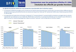15
Comparaison avec les projections d’Arthur D. Little
L’évolution des effectifs par grandes fonctions
Scénario "Statu Quo"
Scénario "Volontariste"
Les effectifs de production limitent leur recul, perspectives moins favorables dans les fonctions support
 Les évolutions d'effectifs envisagées par les entreprises de l'industrie pharmaceutique pour l'année 2012 s'inscrivent de façon différente dans les
perspectives de longue période décrites dans les scénarios de long terme ("statu quo" & "volontariste") définis dans l'étude prospective d'Arthur
D. Litlle de 2007.
 Les trajectoires de l'emploi dans les fonctions "production" et "commercialisation" suivraient plutôt les évolutions envisagées dans le scénario
"volontariste" qui traduisent un recul modéré des effectifs dans ces fonctions. Les perspectives déclarées par les entreprises pour 2012 dans la
R&D s'inscrivent en revanche davantage dans la ligne du scénario "statu quo", voire en deçà dans les fonctions support.
0
2 000
4 000
6 000
8 000
10 000
12 000
14 000
16 000
18 000
20 000
2006
2007
2008
2009
2010
2011
2012
2013
2014
2015
0
2 000
4 000
6 000
8 000
10 000
12 000
14 000
16 000
18 000
20 000
2006
2007
2008
2009
2010
2011
2012
2013
2014
2015
R & D
0
5 000
10 000
15 000
20 000
25 000
30 000
35 000
40 000
2006
2007
2008
2009
2010
2011
2012
2013
2014
2015
0
5 000
10 000
15 000
20 000
25 000
30 000
35 000
40 000
2006
2007
2008
2009
2010
2011
2012
2013
2014
2015
Comm° / Difusion
0
5 000
10 000
15 000
20 000
25 000
30 000
35 000
40 000
45 000
2006
2007
2008
2009
2010
2011
2012
2013
2014
2015
0
5 000
10 000
15 000
20 000
25 000
30 000
35 000
40 000
45 000
2006
2007
2008
2009
2010
2011
2012
2013
2014
2015
Production
0
5 000
10 000
15 000
20 000
25 000
2006
2007
2008
2009
2010
2011
2012
2013
2014
2015
0
5 000
10 000
15 000
20 000
25 000
2006
2007
2008
2009
2010
2011
2012
2013
2014
2015
Admin / Support
 