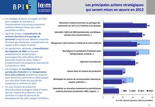 16
Les principales actions stratégiques
qui seront mises en œuvre en 2012
 Les stratégies d'actions envisagées en 2012
pour s'adapter au marché et à
l'environnement économique présentent
certaines inflexions fortes avec celles
présentées en 2011.
 Signe des temps, la mutualisation de
certaines fonctions et le partage de
personnel remporte une adhésion croissante
de la part des entreprises. La progression par
rapport à 2011 atteint 14 points.
 Les perspectives, déclarées, d’intensification
des dépenses de R&D constituent
probablement le résultat le plus
encourageant de cette édition 2012 du
Baromètre Emploi du Leem. Celles-ci
enregistreraient une progression équivalente
(+14 points) en 2012.
 Les stratégies de reconfiguration du
portefeuille d’activité et de réorganisation
de la visite médicale semblent en revanche
avoir atteint leur point haut en 2010 puisque
leur recul dans l'ordre des priorité des
entreprises se confirme en 2012.
 Les sous traitants de production
pharmaceutique envisagent à 85% d'investir
dans les moyens de production, ce qui
constitue un indice de poursuite du
développement de cette catégorie d'offreurs.
44
39
34
33
32
19
18
16
0 10 20 30 40 50
Mutualiser certaines fonctions ou partager des
personnels (au sein ou à l'extérieur d'un groupe)
Intensifier l’effort de R&D (partenariats scientifiques,
montant des investissements…)
Réorganiser / faire évoluer le métier de la visite médicale
Reconfigurer le portefeuille d’activités (axes
thérapeutiques, produits…)
Optimiser la production
Investir dans les moyens de production
Développer les actions de communication (séminaires,
congrès, publicité…)
Externaliser ou relocaliser totalement ou partiellement
certaines fonctions (production, R&D, support…) 2009 2010 2011 2012
en % des réponses (plusieurs réponses possibles)
 