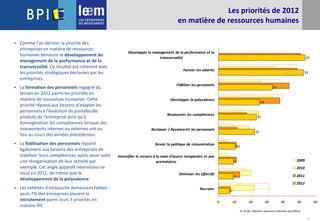 18
Les priorités de 2012
en matière de ressources humaines
 Comme l'an dernier, la priorité des
entreprises en matière de ressources
humaines demeure le développement du
management de la performance et de la
transversalité. Ce résultat est cohérent avec
les priorités stratégiques déclarées par les
entreprises.
 La formation des personnels regagne du
terrain en 2012 parmi les priorités en
matière de ressources humaines. Cette
priorité répond aux besoins d’adapter les
personnels à l’évolution du portefeuille
produits de l’entreprise ainsi qu’à
homogénéiser les compétences lorsque des
mouvements internes ou externes ont eu
lieu au cours des années précédentes.
 La fidélisation des personnels répond
également aux besoins des entreprises de
stabiliser leurs compétences après avoir subit
une réorganisation de leur activité par
exemple. Cet angle apparaît néanmoins ne
recul en 2012, de même que le
développement de la polyvalence.
 Les velléités d'embauche demeurent faibles :
seuls 7% des entreprises placent le
recrutement parmi leurs 3 priorités en
matière RH.
53
53
33
26
23
22
10
9
9
7
0 10 20 30 40 50 60
Développer le management de la performance et la
transversalité
Former les salariés
Fidéliser les personnels
Développer la polyvalence
Renouveler les compétences
Reclasser / Reconvertir les personnels
Revoir la politique de rémunération
Intensifier le recours à la main d'œuvre temporaire et aux
prestataires
Diminuer les effectifs
Recruter
2009
2010
2011
2012
en % des réponses (plusieurs réponses possibles)
 