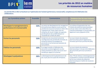 19
Les priorités de 2012 en matière
de ressources humaines
Les 4 premières actions Ensemble Commentaires Tendance chez les sous traitants
de production pharmaceutique
Développer le management de la
performance et la transversalité
53% Les actions de développement du management
de la performance figurent encore parmi les
priorités de ressources humaines en 2012. Elles
s'expliquent par l'enjeu majeur pour les
entreprises de réussir à forger une approche
pluridisciplinaire des problématiques sur
l'ensemble de la chaîne de valeur.
Les schémas d'organisation des sous
traitants de production pharmaceutique
sont par nature moins diversifiés et la
volonté de développer la transversalité y est
également moins prégnante (21%).
Former les personnels 53% Compte tenu du mouvement amorcé de
reconfiguration des portefeuilles d'activité, les
entreprises doivent accompagner les
personnels en les formant aux évolutions de
leurs produits.
Les sous traitants de production
pharmaceutique placent également la
formation parmi leurs priorités RH (59%).
Fidéliser les personnels 33% À un degré moindre, la fidélisation des
personnels constitue également une des
actions prioritaires en 2012, bien qu'en recul
sensible par rapport à l'an dernier.
Les sous traitants de production
pharmaceutique n'ont pas cité la fidélisation
des personnels parmi leurs priorités en
2012.
Développer la polyvalence 26% Le développement de la polyvalence est cité
par un peu plus d'un quart des entreprises.
Avec 77% de citations, le développement de
la polyvalence constitue la priorité déclarée
par les sous traitants de production
pharmaceutique en matière de ressources
humaines.
Les priorités RH en 2012 se focalisent sur l'optimisation de l'existant (performance, transversalité, compétences) et la fidélisation des
collaborateurs.
 