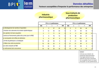 23
Données détaillées
Facteurs susceptibles d'impacter la performance des entreprises
Industrie
pharmaceutique
Sous-traitants de
production
pharmaceutique
Lecture :
21% des sous traitants de
production pharmaceutique
interrogés estiment qu’une
opération de fusion acquisition
est susceptible d'avoir un impact
très positif sur leur performance.
  Ø  
Le développement de marchés à l’exportation 0 0 57 29 14
L’évolution de la demande et la situation épidémiologique 0 12 50 33 5
Une opération de fusion-acquisition 2 7 71 15 5
L'accès aux financements publics et/ou privés (pour la R&D) 0 9 76 10 5
La recomposition de la filière de distribution 0 8 87 6 0
L’arrivée de génériques ou d’analogues 15 25 55 5 0
L’inflation des coûts de production 10 33 53 5 0
Les coûts croissants de R&D 10 33 55 2 0
Le renforcement de la concurrence 16 42 25 16 0
Effet sur la performance
  Ø  
0 0 56 44 0
0 21 36 44 0
0 0 56 23 21
0 36 44 21 0
0 0 100 0 0
0 21 56 23 0
21 21 59 0 0
21 21 59 0 0
15 44 0 41 0
Effet sur la performance
 