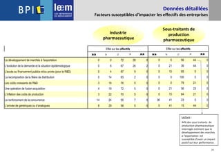 24
  Ø  
0 0 56 44 0
0 21 36 44 0
0 15 85 0 0
0 0 100 0 0
0 0 79 21 0
0 21 56 23 0
0 15 64 21 0
36 41 23 0 0
0 41 15 44 0
Effet sur les effectifs
Données détaillées
Facteurs susceptibles d'impacter les effectifs des entreprises
Industrie
pharmaceutique
Sous-traitants de
production
pharmaceutique
Lecture :
44% des sous traitants de
production pharmaceutique
interrogés estiment que le
développement des marchés
à l’exportation est
susceptible d'avoir un impact
positif sur leur performance.
  Ø  
Le développement de marchés à l’exportation 0 0 72 28 0
L’évolution de la demande et la situation épidémiologique 0 6 67 26 2
L'accès au financement publics et/ou privés (pour la R&D) 0 4 87 9 0
La recomposition de la filière de distribution 0 14 83 2 0
Les coûts croissants de R&D 3 16 76 5 0
Une opération de fusion-acquisition 4 19 72 5 0
L’inflation des coûts de production 3 22 70 5 0
Le renforcement de la concurrence 14 24 55 7 0
L’arrivée de génériques ou d’analogues 8 29 58 5 0
Effet sur les effectifs
 