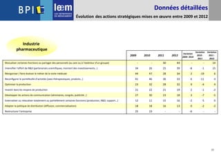 25
Données détaillées
Évolution des actions stratégiques mises en œuvre entre 2009 et 2012
Industrie
pharmaceutique
2009 2010 2011 2012
Variation
2009- 2010
Variation
2010 -
2011
Variation
2011 -
2012
Mutualiser certaines fonctions ou partager des personnels (au sein ou à l'extérieur d'un groupe) - - 30 44 - - 14
Intensifier l’effort de R&D (partenariats scientifiques, montant des investissements…) 34 26 25 39 -8 -1 15
Réorganiser / faire évoluer le métier de la visite médicale 44 47 28 34 2 -19 6
Reconfigurer le portefeuille d’activités (axes thérapeutiques, produits…) 41 46 36 33 6 -11 -3
Optimiser la production 23 32 28 32 9 -4 4
Investir dans les moyens de production 21 22 21 19 2 -1 -2
Développer les actions de communication (séminaires, congrès, publicité…) 27 30 23 18 3 -7 -5
Externaliser ou relocaliser totalement ou partiellement certaines fonctions (production, R&D, support…) 12 11 15 16 -2 5 0
Adapter la politique de distribution (diffusion, commercialisation) 18 18 16 13 0 -2 -2
Restructurer l’entreprise 25 19 - - -6 - -
 
