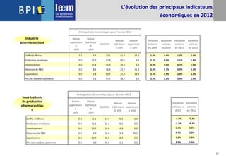 27
L’évolution des principaux indicateurs
économiques en 2012
Industrie
pharmaceutique
Sous-traitants
de production
pharmaceutiqu
e
Baisse
supérieure
à
-10%
Baisse
inférieure
à
-10%
Stabilité
Hausse
inférieure
à 10%
Hausse
supérieure
à 10%
Chiffre d'affaires 7.3 9.7 17.1 51.7 14.2
Production en volume 0.0 12.0 42.9 40.5 4.6
Investissement 0.0 15.8 55.3 24.3 4.6
Dépenses de R&D 0.0 8.2 56.2 23.7 11.9
Exportations 0.0 2.4 65.7 21.0 10.9
Prix des matières premières 0.0 2.3 57.1 38.2 0.0
Anticipations économiques pour l'année 2012
Variation
estimée
en 2009
Variation
estimée
en 2010
Variation
estimée
en 2011
Variation
estimée
en 2012
2.0% 1.4% 1.2% 2.6%
2.3% 0.9% 1.1% 1.8%
0.9% 1.0% 0.7% 1.0%
0.8% 1.7% 0.9% 2.3%
2.5% 1.9% 2.3% 2.3%
2.8% 2.3% 2.9% 1.4%
Baisse
supérieure
à
-10%
Baisse
inférieure
à
-10%
Stabilité
Hausse
inférieure
à 10%
Hausse
supérieure
à 10%
Chiffre d'affaires 0.0 41.1 23.3 35.6 0.0
Production en volume 0.0 41.1 23.3 35.6 0.0
Investissement 0.0 20.5 35.6 43.8 0.0
Dépenses de R&D 0.0 0.0 56.2 23.3 20.5
Exportations 0.0 20.5 20.5 58.9 0.0
Prix des matières premières 0.0 0.0 58.9 41.1 0.0
Anticipations économiques pour l'année 2012
Variation
estimée en
2011
Variation
estimée
en 2012
-1.7% -0.2%
-1.1% -0.2%
1.4% 0.9%
0.4% 3.8%
1.0% 1.5%
3.9% 1.6%
 