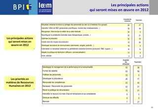28
Les principales actions
qui seront mises en œuvre en 2012
Les principales actions
qui seront mises en
œuvre en 2012
Les priorités en
matières de Ressources
Humaines en 2012
Ensemble des
entreprises
Façonniers
Mutualiser certaines fonctions ou partager des personnels (au sein ou à l'extérieur d'un groupe) 44 21
Intensifier l’effort de R&D (partenariats scientifiques, montant des investissements…) 39 59
Réorganiser / faire évoluer le métier de la visite médicale 34 0
Reconfigurer le portefeuille d’activités (axes thérapeutiques, produits…) 33 21
Optimiser la production 32 79
Investir dans les moyens de production 19 85
Développer les actions de communication (séminaires, congrès, publicité…) 18 0
Externaliser ou relocaliser totalement ou partiellement certaines fonctions (production, R&D, support…) 16 15
Adapter la politique de distribution (diffusion, commercialisation) 13 0
Autre, préciser : 4 0
Ensemble
des
entreprises
Façonniers
Développer le management de la performance et la transversalité 53 38
Former les salariés 53 59
Fidéliser les personnels 33 0
Développer la polyvalence 26 77
Renouveler les compétences 23 44
Reclasser / Reconvertir les personnels 22 21
Revoir la politique de rémunération 10 21
Intensifier le recours à la main d'œuvre temporaire et aux prestataires 9 0
Diminuer les effectifs 9 0
Recruter 7 21
 