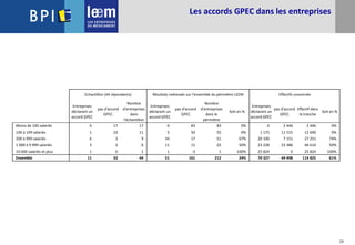 29
Entreprises
déclarant un
accord GPEC
pas d'accord
GPEC
Nombre
d'entreprises
dans
l'échantillon
Entreprises
déclarant un
accord GPEC
pas d'accord
GPEC
Nombre
d'entreprises
dans le
périmètre
Soit en %
Entreprises
déclarant un
accord GPEC
pas d'accord
GPEC
Effectif dans
la tranche
Soit en %
Moins de 100 salariés 0 17 17 0 83 83 0% 0 2 446 2 446 0%
100 à 199 salariés 1 10 11 5 50 55 9% 1 175 11 515 12 690 9%
200 à 999 salariés 6 3 9 34 17 51 67% 20 100 7 151 27 251 74%
1 000 à 9 999 salariés 3 3 6 11 11 22 50% 23 228 23 386 46 614 50%
10 000 salariés et plus 1 0 1 1 0 1 100% 25 824 0 25 824 100%
Ensemble 11 33 44 51 161 212 24% 70 327 44 498 114 825 61%
Echantillon (44 répondants) Résultats redressés sur l'ensemble du périmètre LEEM Effectifs concernés
Les accords GPEC dans les entreprises
 