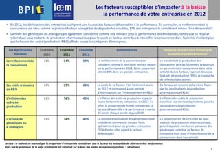 8
Les facteurs susceptibles d’impacter à la baisse
la performance de votre entreprise en 2012
Les 4 principales
menaces
Ensemble
2010
Ensemble
2011
Ensemble
2012
Commentaires Tendance chez les sous traitants de
production pharmaceutique
Le renforcement de
la concurrence
71% 54% 59% Le renforcement de la concurrence est
considéré comme la principale menace pesant
sur la performance en 2012. Cette proportion
atteint 80% dans les grandes entreprises.
Le transfert de la production des
laboratoires vers les façonniers se poursuit,
ce qui renforce la concurrence dans cette
activité. Sur ce facteur, l'opinion des sous-
traitants de production (59%) se rapproche
de celle des laboratoires.
Les coûts croissants
de R&D
34% 25% 43% Le poids de ce facteur s’est fortement accru
en 2012 et correspond à une période
d'interrogation sur l'investissement en R&D.
Ce facteur est ressenti de la même façon
par les sous traitants de production
pharmaceutique (41%).
L'inflation des
coûts de
production
61% 52% 43% L’inflation des coûts de production impacte
moins fortement les entreprises en 2012. En
effet, la proportion de firmes considérant ce
facteur défavorable à la performance a perdu
10 points chaque année depuis 2010.
L'inflation des coûts de production
constitue une menace équivalente pour les
sous traitants de production
pharmaceutique (41%).
L'arrivée de
génériques ou
d'analogues
43% 34% 40% La montée en puissance des génériques reste
considérée comme une menace forte,
spécialement pour les grandes entreprises
(52% d'entre elles jugent le facteur
défavorable).
La proportion est de 21% chez les sous
traitants de production pharmaceutique,
pour lesquels la montée en puissance des
génériques constitue un facteur de
croissance mais aussi d'intensification de la
concurrence dans leur activité.
 En 2012, les déclarations des entreprises soulignent une hausse des facteurs défavorables à la performance. En particulier, le renforcement de la
concurrence est vécu comme le principal facteur susceptible de dégrader les résultats, 17% des entreprises le considérant même "très défavorable".
 L’arrivée des génériques ou analogues est également considérée comme une menace pour la performance des entreprises, tandis que ce résultat
s'étend aux sous traitants de production pharmaceutique pour lesquels ce facteur contribue à intensifier la concurrence dans l'activité, d'autant plus
que la hausse des coûts (production, R&D) affecte toutes les catégories d'entreprises.
Lecture : le tableau ne reprend que la proportion d'entreprises considérant que le facteur est susceptible de détériorer leur performance
alors que le graphique de la page précédente est construit sur la base des soldes de réponses (positives – négatives).
 