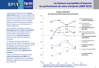 9
Les facteurs susceptibles d’impacter
les performances de votre entreprise (2009-2012)
 La progression significative des réponses
indéterminées traduit une atonie globale des
opinions sur les facteurs pouvant impacter les
performances en 2012, tant à la hausse qu'à
la baisse. En moyenne sur l'ensemble des
déterminants de la performance proposés,
près de 6 réponses sur dix traduisent un
impact indéterminé.
 Les entreprises considèrent toujours le
développement des marchés à l'exportation
comme le facteur susceptible d'avoir un
impact positif sur leurs performances.
L'évolution de la demande intérieure
constitue l'autre moteur possible de la
croissance.
 A l'opposé, les facteurs décrivant la
structuration de l'offre et l'évolution du mode
de régulation du secteur sont estimés comme
plus défavorables à l'emploi. Ainsi, le
renforcement de la concurrence, et la
montée en puissance des génériques ou
analogues.
 Enfin, les éléments de hausse des coûts
(coûts de production et de R&D) sont
également considérés comme susceptibles
d'impacter négativement les performances
des entreprises.
Evolution 2009-2012
de l'impact des déterminants des performances
41
46
33
43
-10
23
27 26
15
8
10 10
20
7
-8
16
-1 -2
-39
-28
-16
-35
-62
-57
-48
-38
-30
-33
-22
-40
-37
-55
-37
-43
-80
-60
-40
-20
0
20
40
60
2008 2009 2010 2011 2012 2013
Le développement de
marchés à l’exportation
L’évolution des
comportements des
consommateurs
Une opération de fusion-
acquisition
L'accès aux financements
publics et/ou privés (pour la
R&D)
La recomposition de la filière
de distribution
L’arrivée de génériques ou
d’analogues
L’inflation des coûts de
production
Les coûts croissants de R&D
Le renforcement de la
concurrence
En ordonnée, soldes de réponses (% réponses positives – % réponses négatives) aux
différents facteurs susceptibles d'affecter les performances
 