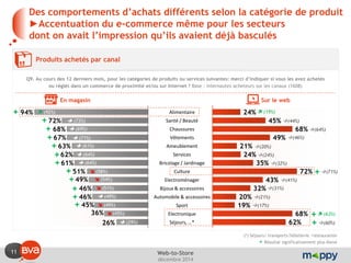 11 
décembre 2014 
Web-to-Store 
Alimentaire 
Santé / Beauté 
Chaussures 
Vêtements 
Ameublement 
Services 
Bricolage / Jardinage 
Culture 
Electroménager 
Bijoux & accessoires 
Automobile & accessoires 
Sport 
Electronique 
Séjours, …* 
26% 
36% 
45% 
46% 
46% 
49% 
51% 
61% 
62% 
63% 
67% 
68% 
72% 
Des comportements d’achats différents selon la catégorie de produit ►Accentuation du e-commerce même pour les secteurs dont on avait l’impression qu’ils avaient déjà basculés 
Produits achetés par canal 
Q9. Au cours des 12 derniers mois, pour les catégories de produits ou services suivantes: merci d’indiquer si vous les avez achetés ou réglés dans un commerce de proximité et/ou sur Internet ? Base : internautes acheteurs sur les canaux (1608) 
(*) Séjours/ transports/hôtellerie /restauration 
+ Résultat significativement plus élevé 
En magasin 
Sur le web 
 (92%) 
 (58%) 
 (51%) 
 (49%) 
 (45%) 
 (54%) 
 (73%) 
 (69%) 
 (71%) 
 (61%) 
 (64%) 
 (64%) 
 (49%) 
 (29%) 
+ 
+ 
+ 
+ 
+ 
+ 
+ 
+ 
+ 
+ 
+ 
+ 
62% 
68% 
19% 
20% 
32% 
43% 
72% 
35% 
24% 
21% 
49% 
68% 
45% 
24% 
 (19%) 
 (63%) 
(44%) 
(64%) 
(46%) 
(20%) 
(24%) 
(32%) 
(71%) 
(41%) 
(31%) 
(21%) 
(17%) 
(60%) 
+ 
+ 
+ 
94%  