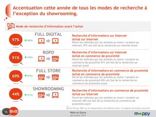 16 
décembre 2014 
Web-to-Store 
Accentuation cette année de tous les modes de recherche à l’exception du showrooming. 
Mode de recherche d’information avant l’achat 
ROPO 
91% 
FULL STORE 
69% 
SHOWROOMING 
44% 
Parmi les individus qui ont achetés au moins 1 produit en commerce de proximité 91% ont fait de la recherche sur internet avant 
Parmi les individus qui ont achetés au moins 1 produit en commerce de proximité 69% ont fait de la recherche en commerce de proximité avant 
Parmi les individus qui ont achetés au moins 1 produit sur internet, 97% ont fait de la recherche sur internet avant 
FULL DIGITAL 
97% 
Parmi les individus qui ont achetés au moins 1 produit sur internet 44% ont fait de la recherche en commerce de proximité avant 
Recherche d’informations sur Internet 
Achat sur Internet 
Recherche d’informations sur Internet 
Achat en commerce de proximité 
Recherche d’informations en commerce de proximité 
Achat en commerce de proximité 
Recherche d’informations en commerce de proximité 
Achat sur Internet 
 (88%) 
 (78%) 
 (63%) 
 (41%) 
Ne fait pas 100% car le comportement est différent selon la catégorie de produit concerné  
