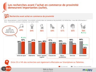 18 
décembre 2014 
Web-to-Store 
Les recherches avant l’achat en commerce de proximité demeurent importantes (suite). 
Recherche avant achat en commerce de proximité 
Q13. Généralement, avant d’acheter les produits suivants dans un commerce de proximité, où recherchez -vous des informations ? 
Base : internautes acheteurs préparant leur achat (1465) 
Dans un commerce de proximité 
Sur Internet 
64% 
66% 
64% 
61% 
65% 
56% 
 (51%) 
Entre 3% à 14% des recherches sont également effectuées sur Smartphone ou Tablettes. 
XX% 
au moins une citation pour le secteur concerné 
69% 
 (16%) 
 (36%)  