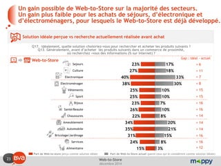 23 
décembre 2014 
Web-to-Store 
17% 
18% 
33% 
30% 
10% 
10% 
7% 
10% 
8% 
20% 
21% 
15% 
8% 
3% 
23% 
27% 
40% 
38% 
25% 
25% 
23% 
26% 
22% 
34% 
35% 
31% 
24% 
15% 
Sejours 
Culture 
Electronique 
Electroménager 
Vêtements 
Sport 
Bijoux 
Santé/Beaute 
Chaussures 
Ameublement 
Automobile 
Bricolage/Jardinage 
Services 
Alimentaire 
Web-to-Store 
Solution idéale perçue vs recherche actuellement réalisée avant achat 
Part de Web-to-Store actuel (parmi ceux qui le considèrent comme solution idéale) 
Part de Web-to-store perçu comme solution idéale 
Un gain possible de Web-to-Store sur la majorité des secteurs. Un gain plus faible pour les achats de séjours, d’électronique et d’électroménagers, pour lesquels le Web-to-Store est déjà développé. 
Gap : idéal - actuel 
+ 6 
+ 11 
+ 7 
+ 8 
+ 15 
+ 15 
+ 16 
+ 16 
+ 14 
+ 14 
+ 14 
+ 16 
+ 16 
+ 12 
Q17. Idéalement, quelle solution choisiriez-vous pour rechercher et acheter les produits suivants ? 
Q13. Généralement, avant d’acheter les produits suivants dans un commerce de proximité, où recherchez -vous des informations (% sur Internet) ?  