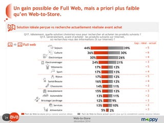 24 
décembre 2014 
Web-to-Store 
39% 
30% 
26% 
21% 
12% 
13% 
12% 
12% 
11% 
12% 
11% 
9% 
10% 
2% 
44% 
36% 
30% 
24% 
17% 
17% 
17% 
16% 
14% 
15% 
13% 
12% 
13% 
5% 
Sejours 
Culture 
Electronique 
Electroménager 
Vêtements 
Sport 
Bijoux 
Santé/Beaute 
Chaussures 
Ameublement 
Automobile 
Bricolage/Jardinage 
Services 
Alimentaire 
Solution idéale perçue vs recherche actuellement réalisée avant achat 
Part de Web-to-Store actuel (parmi ceux qui le considèrent comme solution idéale) 
Un gain possible de Full Web, mais a priori plus faible qu’en Web-to-Store. 
Gap : idéal - actuel 
+ 5 
+ 6 
+ 4 
+ 3 
+ 5 
+ 4 
+ 5 
+ 4 
+ 3 
+ 3 
+ 2 
+ 3 
+ 3 
+ 3 
Q17. Idéalement, quelle solution choisiriez-vous pour rechercher et acheter les produits suivants ? 
Q14. Généralement, avant d’acheter les produits suivants sur Internet, où recherchez-vous des informations (% sur Internet) ? 
Full web 
Part de Web-to-store perçu comme solution idéale  