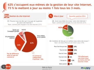 35 
décembre 2014 
Web-to-Store 
Gestion du site Internet 
(57%) 
62% s’occupent eux-mêmes de la gestion de leur site Internet. 73 % le mettent à jour au moins 1 fois tous les 3 mois. 
Q7. Pouvez-vous me dire qui s’occupe de la gestion de votre site Internet ? 
Base: commerçants équipés d’un site Internet (217) 
Si commerce indépendant Franchisé : 25% 
Mise à jour 
(57%) 
Q8. Avez-vous déjà mis à jour votre site Internet ? 
Base: commerçants équipés d’un site Internet (217) 
62% 
30% 
6% 
2% 
Vous-même ou un salarié 
Autres 
Gérée par l’enseigne/groupe 
Un prestataire externe 
Pas de différence selon le type de commerce 
81% 
19% 
OUI 
NON 
Q9. Combien de fois par an mettez-vous votre site à jour ? 
Base: ont déjà effectué une mise à jour (174) 
24% 
25% 
24% 
6% 
13% 
8% 
Plus d’une fois par mois 
Tous les mois 
Tous les 3 mois 
Tous les 6 mois 
1 fois par an 
Moins souvent 
73% effectuent une mise à jour au moins une fois tous les 3 mois 
Nouvelle question 2014  