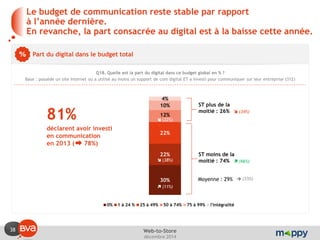 38 
décembre 2014 
Web-to-Store 
Le budget de communication reste stable par rapport à l’année dernière. En revanche, la part consacrée au digital est à la baisse cette année. 
Part du digital dans le budget total 
Q18. Quelle est la part du digital dans ce budget global en % ? 
Base : possède un site Internet ou a utilisé au moins un support de com digital ET a investi pour communiquer sur leur entreprise (312) 
déclarent avoir investi en communication en 2013 ( 78%) 
81% 
30% 
22% 
22% 
12% 
10% 
4% 
0% 
1 à 24 % 
25 à 49% 
50 à 74% 
75 à 99% 
l'intégralité 
ST moins de la moitié : 74% 
ST plus de la moitié : 26% 
Moyenne : 29% 
 (34%) 
 (66%) 
(33%) 
 
 (22%) 
 (38%) 
 (11%)  