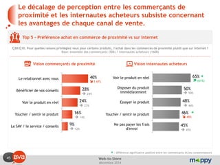45 
décembre 2014 
Web-to-Store 
Le décalage de perception entre les commerçants de proximité et les internautes acheteurs subsiste concernant les avantages de chaque canal de vente. 
Top 5 - Préférence achat en commerce de proximité vs sur Internet 
Q38/Q10. Pour quelles raisons privilégiez vous pour certains produits, l’achat dans les commerces de proximité plutôt que sur Internet ? Base: ensemble des commerçants (506) / internautes acheteurs (1608) 
+ : différence significative positive entre les commerçants et les consommateurs 
40% 
28% 
24% 
16% 
9% 
Le relationnel avec vous 
Bénéficier de vos conseils 
Voir le produit en réel 
Toucher / sentir le produit 
Le SAV / le service / conseils 
65% 
50% 
48% 
46% 
45% 
Voir le produit en réel 
Disposer du produit immédiatement 
Essayer le produit 
Toucher / sentir le produit 
Ne pas payer les frais d'envoi 
+ 
+ 
 (61%) 
 50% 
 44% 
 49% 
 45% 
 t 47% 
 24% 
 23% 
 14% 
 12% 
Vision commerçants de proximité 
Vision internautes acheteurs  