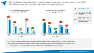 Converteo – Baromètre Webanalyse et Tag Management – 2016 –
58%
38%
8%
46%
26%
56%
30%
12%
38%
24%
Google
Analytics
AT internet Adobe Analytics Autres outils de
WA
Aucun outil WA
2015 2016
71%
des sites du TOP 200
sont équipés de Google
Analytics
Près d’1/3 des sites du
TOP 200 France
exploitent AT internet
pour la webanalyse
32%
73%
41%
10%
57%
10%
71%
32%
9%
27%
11%
Google
Analytics
AT internet Adobe Analytics Autres outils de
WA
Aucun outil WA
2015 2016
Google Analytics reste la solution leader en nombre de sites équipés ; avec près de 71%
des sites du TOP 200, suivie par AT internet et Adobe Analytics
10
Taux de pénétration des solutions
de webanalyse (TOP 200)
Taux de pénétration des solutions
de webanalyse (TOP 50)
-2
-9
-1
-15
+1
-2
-8
-8
-2
+4
Les 2 solutions principales de webanalyse reculent en proportion de sites équipés : Google Analytics (-2 pts) et AT internet (-9 pts)
Cette tendance se confirme par la hausse du nombre de sites exploitant un unique outil de webanalyse en 2016 (+20 pts vs 2015)
• 52% des sites du TOP 200 dispose d’une seule solution de webanalyse en 2016, cette part était à 32% du TOP 200 en 2015.
Les chiffres clés
 