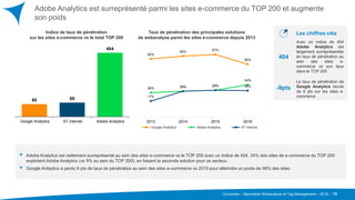Converteo – Baromètre Webanalyse et Tag Management – 2016 –
Adobe Analytics est surreprésenté parmi les sites e-commerce du TOP 200 et augmente
son poids
15
Indice de taux de pénétration
sur les sites e-commerce vs le total TOP 200
Taux de pénétration des principales solutions
de webanalyse parmi les sites e-commerce depuis 2013
80 89
404
Google Analytics AT internet Adobe Analytics
62%
65% 67%
56%
26% 28% 29%
34%
17%
28% 29% 28%
2013 2014 2015 2016
Google Analytics Adobe Analytics AT internet
Adobe Analytics est nettement surreprésenté au sein des sites e-commerce vs le TOP 200 avec un indice de 404. 34% des sites de e-commerce du TOP 200
exploitent Adobe Analytics (vs 9% au sein du TOP 200), en faisant la seconde solution pour ce secteur.
Google Anlaytics a perdu 9 pts de taux de pénétration au sein des sites e-commerce vs 2015 pour atteindre un poids de 56% des sites.
404
Avec un indice de 404
Adobe Analytics est
largement surreprésentée
en taux de pénétration au
sein des sites e-
commerce vs son taux
dans le TOP 200
-9pts
Le taux de pénétration de
Google Analytics recule
de 9 pts sur les sites e-
commerce
Les chiffres clés
 