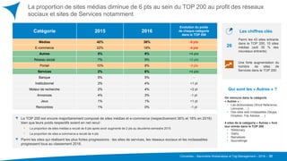 Converteo – Baromètre Webanalyse et Tag Management – 2016 –
La proportion de sites médias diminue de 6 pts au sein du TOP 200 au profit des réseaux
sociaux et sites de Services notamment
22
Catégorie 2015 2016
Evolution du poids
de chaque catégorie
dans le TOP 200
Médias 42% 36% -6 pts
E-commerce 22% 18% -4 pts
Autres 5% 9% +4 pts
Réseau social 7% 9% +2 pts
Portail 10% 8% -2 pts
Services 2% 6% +4 pts
Banque 5% 5% -
Institutionnel 3% 4% +1 pt
Moteur de recherche 2% 4% +2 pt
Annonces 4% 3% -1 pt
Jeux 1% 1% +1 pt
Rencontres 1% 0% -1 pt
26
Parmi les 43 sites entrants
dans le TOP 200, 15 sites
médias (soit 35 % des
nouveaux entrants)
Une forte augmentation du
nombre de sites de
Services dans le TOP 200
Le TOP 200 est encore majoritairement composé de sites médias et e-commerce (respectivement 36% et 18% en 2016)
bien que leurs poids respectifs soient en net recul :
• La proportion de sites médias a reculé de 6 pts après avoir augmenté de 2 pts au deuxième semestre 2015
• La proportion de sites e-commerce a reculé de 4 pts
Parmi les sites qui réalisent les plus fortes progressions : les sites de services, les réseaux sociaux et les inclassables
progressent tous au classement 2016.
Qui sont les « Autres » ?
On retrouve dans la catégorie
« Autres » :
• Les dictionnaires (Word Reference,
Larousse, …)
• Des sites web inclassables (Skype,
Dropbox, Trip Advisor, …)
4 sites de la catégorie « Autres » font
leur entrée dans le TOP 200 :
• Wiktionary
• Giphy
• Nametests
• Sourceforge
Les chiffres clés
 