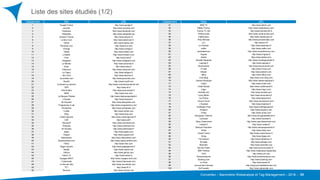 Converteo – Baromètre Webanalyse et Tag Management – 2016 –
Classement Site URL
1 Google France http://www.google.fr
2 youtube http://www.youtube.com
3 Facebook http://www.facebook.com
4 Wikipedia http://www.wikipedia.org
5 Amazon France http://www.amazon.fr
6 Le Bon Coin http://www.leboncoin.fr
7 Yahoo http://www.yahoo.com
8 Windows Live http://www.live.com
9 Orange http://www.orange.fr
10 Twitter http://www.twitter.com
11 LinkedIn http://www.linkedin.com
12 Free http://www.free.fr
13 Instagram http://www.instagram.com
14 Le Monde http://www.lemonde.fr
15 Ebay http://www.ebay.fr
16 Cdiscount http://www.cdiscount.com
17 Le Figaro http://www.lefigaro.fr
18 Allo Ciné http://www.allocine.fr
19 Jeuxvidéo.com http://www.jeuxvideo.com
20 Buzzfil http://www.buzzfil.net
21 Comment ça marche http://www.commentcamarche.net
22 SFR http://www.sfr.fr
23 Pole Emploi http://www.pole-emploi.fr
24 MSN http://www.msn.com
25 La Banque Postale http://www.labanquepostale.fr
26 L'Equipe http://www.lequipe.fr
27 Ali Express http://www.aliexpress.com
28 Programme-tv.net http://www.programme-tv.net
29 Wordpress http://www.wordpress.com
30 Tumblr http://www.tumblr.com
31 Bing http://www.bing.com
32 Crédit Agricole http://www.credit-agricole.fr
33 CAF http://www.caf.fr
34 Microsoft http://www.microsoft.com
35 Pinterest http://www.pinterest.com
36 20 minutes http://www.20minutes.fr
37 Apple http://www.apple.com
38 Paypal http://www.paypal.com
39 Dailymotion http://www.dailymotion.com
40 Stackoverflow.com http://www.stackoverflow.com
41 FNAC http://www.fnac.com
42 Pages Jaunes http://www.pagesjaunes.fr
43 Reddit http://www.reddit.com
44 GitHub http://www.github.com
45 Twitch TV http://www.twitch.tv
46 Voyages-SNCF http://www.voyages-sncf.com
47 L'Internaute http://www.linternaute.com
48 Le Nouvel Obs http://www.nouvelobs.com
49 TF1 http://www.tf1.fr
50 Reverso http://www.reverso.net
Liste des sites étudiés (1/2)
24
Classement Sites URL
51 BFM TV http://www.bfmtv.com
52 Météo France http://www.meteofrance.com
53 France TV info http://www.francetvinfo.fr
54 Vente-privée http://www.vente-privee.com
55 Impôts.gouv http://www.impots.gouv.fr
56 Price Minister http://www.priceminister.com
57 LCL http://www.lcl.fr
58 Le Parisien http://www.leparisien.fr
59 netflix http://www.netflix.com
60 wordreference http://www.wordreference.com
61 linguee http://www.linguee.fr
62 Adobe http://www.adobe.com
63 Société Générale http://www.societegenerale.fr
64 Laposte.fr http://www.laposte.fr
65 Boursorama http://www.boursorama.com
66 01 Net http://www.01net.com
67 Deezer http://www.deezer.com
68 office http://www.office.com
69 Over Blog http://www.over-blog.com
70 Caisse d'Epargne http://www.caisse-epargne.fr
71 Clubic http://www.clubic.com
72 Crédit Mutuel http://www.creditmutuel.fr
73 imgur http://www.imgur.com
74 Société.com http://www.societe.com
75 Leroy Merlin http://www.leroymerlin.fr
76 Les Echos http://www.lesechos.fr
77 Sound Cloud http://www.soundcloud.com
78 L'Express http://www.lexpress.fr
79 Huffington Post http://www.huffingtonpost.fr
80 Dropbox http://www.dropbox.com
81 Vimeo http://www.vimeo.com
82 Bouygues Telecom http://www.bouyguestelecom.fr
83 Larousse http://www.larousse.fr
84 Open Classrooms http://www.openclassrooms.com
85 Indeed.fr http://www.indeed.fr
86 Banque Populaire http://www.banquepopulaire.fr
87 Wikia http://www.wikia.com
88 Ouest France http://www.ouest-france.fr
89 9Gag http://www.9gag.com
90 Trip Advisor http://www.tripadvisor.fr
91 Se loger http://www.seloger.com
92 Marmiton http://www.marmiton.org
93 Service Public http://www.service-public.fr
94 BNP Paribas http://www.mabanque.bnpparibas
95 OVH http://www.ovh.com
96 Showroomprivé http://www.showroomprive.com
97 Booking.com http://www.booking.com
98 Le Point http://www.lepoint.fr
99 Journal des Femmes http://www.journaldesfemmes.com
100 WeTransfer http://www.wetransfer.com
 
