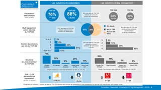 Converteo – Baromètre Webanalyse et Tag Management – 2016 – 4
1
Les solutions de webanalyse Les solutions de tag management
Pénétration*
des solutions
(2016 vs 2015)
38%
(+3 pts)
TOP 200 TOP 50
22%
(-2pts)
Multi équipement
parmi les sites
du TOP 200
Nombre de solutions
par site du TOP 200
76%
(+1 pts)
TOP 50
88%
(-2 pts)
TOP 200
Solutions
les plus pénétrées*
du TOP 200
51% 38%
WA seule
WA + TMS
Aucun des
deux
11%
TOP / FLOP
d’évolution de
pénétration*
(S2-2016 vs. S2-2015)
51% des sites du TOP 200
utilisent seulement des
solutions de webanalyse
88% des sites du TOP 200
utilisent au moins une
solution de webanalyse
28% des sites du TOP 200
utilisent au moins 2
solutions de webanalyse
(-20 pts)
Google Analytics a la plus forte pénétration au sein du TOP 200 Google Tag manager reste utilisé par 1/5 des sites du Top 200
(-9 pts)
38% des sites du TOP 200
combinent des solutions
de webanalyse
et de tag management
(+18 pts) (+1 pt) (-1 pt)
20%
11%
5% 3%
Google Tag
Manager
TagCommander Adobe Tag
Management
Autres TMS
12%
51%
28%
8%
3%
0 ou n.c.
1
2
3
4 et +
62%
27%
10%
2%
0
1
2
3
71%
32%
9%
27%
11%
Google
Analytics
AT internet Adobe
Analytics
Autres outils
de WA
Aucun outil
WA
*Pénétration de solutions : nombre de sites du TOP 200 équipés de la solution de webanalyse ou tag management au sein des 200 sites étudiés, pour chaque année.
 