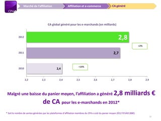 CA généréAffiliation et e-commerceMarché de l’affiliation
* Soit le nombre de ventes générées par les plateformes d’affiliation membres du CPA x coût du panier moyen 2012 FEVAD (88€)
Malgré une baisse du panier moyen, l’affiliation a généré 2,8 milliards €
de CA pour les e-marchands en 2012*
10
2,4
2,7
2,8
2,2 2,3 2,4 2,5 2,6 2,7 2,8 2,9
2010
2011
2012
CA global généré pour les e-marchands (en milliards)
+2%
+14%
 