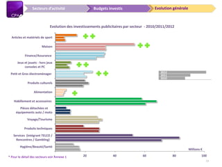 Evolution généraleBudgets investisSecteurs d’activité
2010
2011
2012
* Pour le détail des secteurs voir Annexe 1- 20 40 60 80 100
Hygiène/Beauté/Santé
Services (intégrant TELCO /
Rencontres / Gambling)
Produits techniques
Voyage/Tourisme
Pièces détachées et
équipements auto / moto
Habillement et accessoires
Alimentation
Produits culturels
Petit et Gros électroménager
Jeux et jouets - hors jeux
consoles et PC
Finance/Assurance
Maison
Articles et matériels de sport
Millions €
Evolution des investissements publicitaires par secteur - 2010/2011/2012
13
 