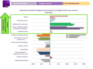 Sur-investissementBudgets investisSecteurs d’activitéBudgetinvesti
supérieuraubudget
moyen
-100% -50% 0% 50% 100% 150% 200%
Hygiène/Beauté/Santé
Produits techniques
Pièces détachées et
équipements auto / moto
Alimentation
Produits culturels
Petit et Gros électroménager
Jeux et jouets - hors jeux
consoles et PC
Articles et matériels de sport
Voyage/Tourisme
Services (intégrant TELCO /
Rencontres / Gambling)
Habillement et accessoires
Finance/Assurance
Maison
Evolution annuelle du budget investi comparé au budget moyen tous secteurs
confondus
2010
2011
2012
14
 