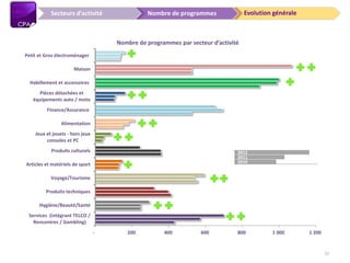 Evolution généraleNombre de programmesSecteurs d’activité
2010
2011
2012
- 200 400 600 800 1 000 1 200
Services (intégrant TELCO /
Rencontres / Gambling)
Hygiène/Beauté/Santé
Produits techniques
Voyage/Tourisme
Articles et matériels de sport
Produits culturels
Jeux et jouets - hors jeux
consoles et PC
Alimentation
Finance/Assurance
Pièces détachées et
équipements auto / moto
Habillement et accessoires
Maison
Petit et Gros électroménager
Nombre de programmes par secteur d’activité
15
 