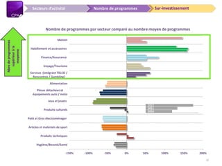 Sur-investissementNombre de programmesSecteurs d’activitéNbredeprogrammes
supérieuràla
moyenne
2010
2011
2012
-150% -100% -50% 0% 50% 100% 150% 200%
Hygiène/Beauté/Santé
Produits techniques
Articles et matériels de sport
Petit et Gros électroménager
Produits culturels
Jeux et jouets
Pièces détachées et
équipements auto / moto
Alimentation
Services (intégrant TELCO /
Rencontres / Gambling)
Voyage/Tourisme
Finance/Assurance
Habillement et accessoires
Maison
Nombre de programmes par secteur comparé au nombre moyen de programmes
16
 