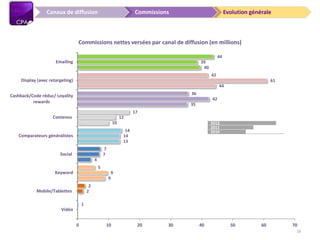 Evolution généraleCommissionsCanaux de diffusion
2010
2011
2012
9
4
13
10
35
44
40
2
9
7
14
12
42
61
39
1
2
5
7
14
17
36
42
44
0 10 20 30 40 50 60 70
Vidéo
Mobile/Tablettes
Keyword
Social
Comparateurs généralistes
Contenus
Cashback/Code réduc/ Loyality
rewards
Display (avec retargeting)
Emailing
Commissions nettes versées par canal de diffusion (en millions)
18
 