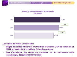 Nombre de ventes généréesPerformances généralesMarché de l’affiliation
Le nombre de ventes se consolide :
- Malgré des soldes d’hiver qui ont très bien fonctionné (+5% de ventes en S1
2012), les soldes d’été et noël ont été moins porteurs
- Taux d’annulation des ventes en croissance sur les annonceurs actifs
(encapsulage/ déduplication/annulation) 6
26, 794
30, 472
31, 386
2010
2011
2012
Nombre de ventes générées pour les e-marchands
(en millions)
+14%
+3%
 