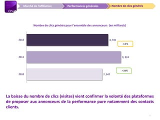 7, 947
9, 924
8, 591
2010
2011
2012
Nombre de clics générés pour l'ensemble des annonceurs (en milliards)
Nombre de clics générésPerformances généralesMarché de l’affiliation
La baisse du nombre de clics (visites) vient confirmer la volonté des plateformes
de proposer aux annonceurs de la performance pure notamment des contacts
clients.
-13 %
+25%
7
 
