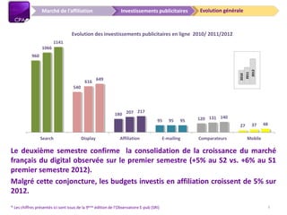 Evolution généraleInvestissements publicitairesMarché de l’affiliation
2010
2011
2012
* Les chiffres présentés ici sont issus de la 9ème édition de l’Observatoire E-pub (SRI)
Le deuxième semestre confirme la consolidation de la croissance du marché
français du digital observée sur le premier semestre (+5% au S2 vs. +6% au S1
premier semestre 2012).
Malgré cette conjoncture, les budgets investis en affiliation croissent de 5% sur
2012.
960
540
180
95 120
27
1066
616
207
95
131
37
1141
649
217
95
140
48
Search Display Affiliation E-mailing Comparateurs Mobile
Evolution des investissements publicitaires en ligne 2010/ 2011/2012
9
 