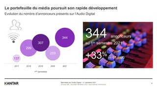 137
299
307
259
344
0 1 2 3 4 5 6 7
2017 2018 2019 2020 2021
1ers semestres
Le portefeuille du média poursuit son rapide développement
Evolution du nombre d’annonceurs présents sur l’Audio Digital
344 annonceurs
au 1er semestre 2021
+33% vs S1 2020
Baromètre de l’Audio Digital – 1er semestre 2021
Groupe M6 - Nouveau déclarant 2021 sans reprise d’historique
6
 