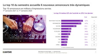 Le top 10 du semestre accueille 6 nouveaux annonceurs très dynamiques
Top 10 annonceurs en millions d’impressions servies
1er semestre 2021 vs 1er semestre 2020
83.9
77.4
58.7
39.0
37.8
34.7
27.9
24.9
23.5
21.5
BOUYGUES TELECOM
INTERMARCHE
AUCHAN
VOLKSWAGEN
E.LECLERC
LIDL
ZALANDO
FDJ
ALDI
CANAL +
+27%
+47%
X7,4
X2,9
+45%
X1424
X2,8
X4,4
+30%
+85%
En millions d’impressions servies
Evol
Le top 10 réalise 43% de l’activité vs 35% l’an dernier
Baromètre de l’Audio Digital – 1er semestre 2021
Groupe M6 - Nouveau déclarant 2021 sans reprise d’historique
7
Rang 2020
1
2
28
14
6
227
25
41
8
17
 
