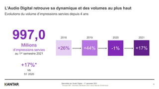 L’Audio Digital retrouve sa dynamique et des volumes au plus haut
Evolutions du volume d’impressions servies depuis 4 ans
997,0
Millions
d’impressions servies
au 1er semestre 2021
+17%*
vs
S1 2020
Baromètre de l’Audio Digital – 1er semester 2021
*Groupe M6 - Nouveau déclarant 2021 sans reprise d’historique
+26% +44% -1% +17%
2018 2019 2020 2021
5
 