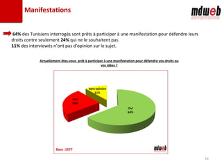 Manifestations 64%  des Tunisiens interrogés sont prêts à participer à une manifestation pour défendre leurs droits contre...