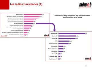 Les radios tunisiennes (1) Choisissez les radios tunisiennes  que vous écoutez pour les informations sur la Tunisie Base :...