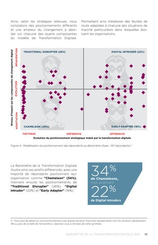 13BAROMÈTRE de la transformation digitale 2015
Ainsi, selon les stratégies retenues, nous
constatons des positionnements différents
et une ampleur du changement à abor-
der sur chacune des quatre composantes
du modèle de Transformation Digitale.
Permettant ainsi d'élaborer des feuilles de
route adaptées à chacune des situations de
marché particulières dans lesquelles évo-
luent les organisations.
Figure 4 : Modélisation du positionnement des répondants au Baromètre (base : 147 répondants) 2
Le Baromètre de la Transformation Digitale
illustre ainsi ces profils différenciés, avec une
majorité de répondants positionnant leur
organisation comme Chameleon (34%).
Viennent ensuite les positionnements de
Traditional Disrupter (26%), Digital
Intruder (22%) et Early Adapter (18%).
2 - Pour plus de détail sur ces positionnements par grands secteurs d'activité représentatifs (soit les secteurs représentant
9% ou plus de la taille de l'échantillon), reportez-vous à l'annexe de cette synthèse.
34%
de Chameleons,
mais seulement
22%
de Digital Intruders
Niveaud’impactsurlescomposantesduchangementdigital
Evolution du positionnement stratégique induit par la transformation digitale
TACTIQUE
ADAPTATIONÉvOLUTIONRÉINvENTION
DÉFENSIvE OFFENSIvE
TRADITIONAL DISRUPTER (26%)
CHAMELEON (34%) EARLy ADAPTER (18%)
DIGITAL INTRUDER (22%)
 