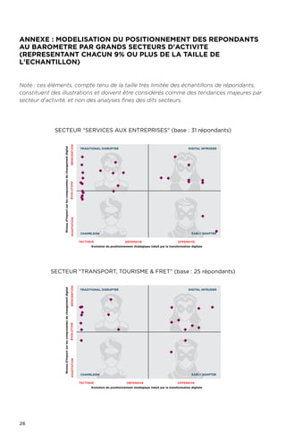 26
ANNEXE : MODELISATION DU POSITIONNEMENT DES REPONDANTS
AU BAROMETRE PAR GRANDS SECTEURS D'ACTIVITE
(REPRESENTANT CHACUN 9% OU PLUS DE LA TAILLE DE
L'ECHANTILLON)
Note : ces éléments, compte tenu de la taille très limitée des échantillons de répondants,
constituent des illustrations et doivent être considérés comme des tendances majeures par
secteur d'activité, et non des analyses fines des dits secteurs.
Secteur Services aux entreprises (base : 31 répondants)
Secteur Transport, tourisme  fret (base : 25 répondants)
Niveaud’impactsurlescomposantesduchangementdigital
Evolution du positionnement stratégique induit par la transformation digitale
TACTIQUE
ADAPTATIONÉVOLUTIONRÉINVENTION
DÉFENSIVE OFFENSIVE
TRADITIONAL DISRUPTER
CHAMELEON EARLY ADAPTER
DIGITAL INTRUDER
SECTEUR «SERVICES AUX ENTREPRISES»
(BASE : 31 RÉPONDANTS)
Niveaud’impactsurlescomposantesduchangementdigital
Evolution du positionnement stratégique induit par la transformation digitale
TACTIQUE
ADAPTATIONÉVOLUTIONRÉINVENTION
DÉFENSIVE OFFENSIVE
TRADITIONAL DISRUPTER
CHAMELEON EARLY ADAPTER
DIGITAL INTRUDER
SECTEUR «TRANSPORT, TOURISME  FRET»
(BASE : 25 RÉPONDANTS)
 