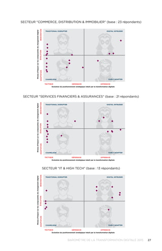 27BAROMÈTRE de la transformation digitale 2015
Niveaud’impactsurlescomposantesduchangementdigital
Evolution du positionnement stratégique induit par la transformation digitale
TACTIQUE
ADAPTATIONÉVOLUTIONRÉINVENTION
DÉFENSIVE OFFENSIVE
TRADITIONAL DISRUPTER
CHAMELEON EARLY ADAPTER
DIGITAL INTRUDER
SECTEUR «COMMERCE, DISTRIBUTION  IMMOBILIER»
(BASE : 23 RÉPONDANTS)
Niveaud’impactsurlescomposantesduchangementdigital
Evolution du positionnement stratégique induit par la transformation digitale
TACTIQUE
ADAPTATIONÉVOLUTIONRÉINVENTION
DÉFENSIVE OFFENSIVE
TRADITIONAL DISRUPTER
CHAMELEON EARLY ADAPTER
DIGITAL INTRUDER
SECTEUR «SERVICES FINANCIERS  ASSURANCES»
(BASE : 21 RÉPONDANTS)
Niveaud’impactsurlescomposantesduchangementdigital
Evolution du positionnement stratégique induit par la transformation digitale
TACTIQUE
ADAPTATIONÉVOLUTIONRÉINVENTION
DÉFENSIVE OFFENSIVE
TRADITIONAL DISRUPTER
CHAMELEON EARLY ADAPTER
DIGITAL INTRUDER
SECTEUR «IT  HIGH TECH»
(BASE : 13 RÉPONDANTS)
Secteur Commerce, Distribution  Immobilier (base : 23 répondants)
Secteur Services financiers  assurances (base : 21 répondants)
Secteur IT  high tech (base : 13 répondants)
 