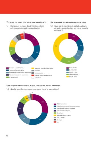 32
1.1	Dans quel secteur d'activité intervient
principalement votre organisation ?
1.3	Quelle fonction occupez-vous dans votre organisation ?
1.2	Quel est le nombre de collaborateurs
de votre organisation sur votre marché
national ?
21%
17%
16%
14%
9%
8%
5%
5%
4%
1%
14%
14%
13%
18%
41%
25%
15%
15%
6%
4%
3%
2% 1%
29%
Moins de 100
De 100 à 500
De 500 à 1000
De 1000 à 3000
Plus de 3000
Services aux entreprises
Tourisme, transport  fret
Commerce, distribution  immobilier
Services ﬁnanciers  assurances
IT  High tech
Télécoms, entertainment, sports
Industrie
Secteur public
Energie, chimie  life sciences
Agriculture
Services aux entreprises
Tourisme, transport  fret
Commerce, distribution  immobilier
Services ﬁnanciers  assurances
IT  High tech
Télécoms, entertainment, sports
Industrie
Secteur public
Energie, chimie  life sciences
Agriculture
IT  Organisation
Marketing, commercial  communication
Présidence  Direction Générale
CDO  fonction digitale
Consultant
Qualité  Service Clients
DAF  achats
Stratégie
RH
Tous les secteurs d'activité sont représentés
Une représntativité qui va au-delà du digital ou du marketing
Un panorama des entreprises françaises
 