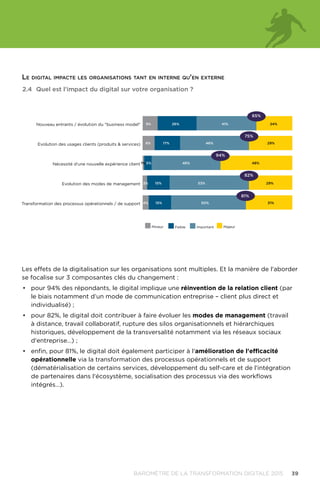 39BAROMÈTRE de la transformation digitale 2015
Les effets de la digitalisation sur les organisations sont multiples. Et la manière de l'aborder
se focalise sur 3 composantes clés du changement :
•	 pour 94% des répondants, le digital implique une réinvention de la relation client (par
le biais notamment d’un mode de communication entreprise – client plus direct et
individualisé) ;
•	 pour 82%, le digital doit contribuer à faire évoluer les modes de management (travail
à distance, travail collaboratif, rupture des silos organisationnels et hiérarchiques
historiques, développement de la transversalité notamment via les réseaux sociaux
d'entreprise…) ;
•	 enfin, pour 81%, le digital doit également participer à l'amélioration de l'efficacité
opérationnelle via la transformation des processus opérationnels et de support
(dématérialisation de certains services, développement du self-care et de l'intégration
de partenaires dans l'écosystème, socialisation des processus via des workflows
intégrés…).
2.4	Quel est l'impact du digital sur votre organisation ?
0 20 40 60 80 100
Transformation des processus opérationnels / de support
Evolution des modes de management
Nécessité d'une nouvelle expérience client
Evolution des usages clients (produits  services)
Nouveau entrants / évolution du business model 9% 26% 41% 24%
8% 17% 46% 29%
1% 5% 46% 48%
3% 15% 53% 29%
4% 15% 50% 31%
65%
75%
94%
82%
81%
Mineur Faible Important Majeur
Le digital impacte les organisations tant en interne qu'en externe
 