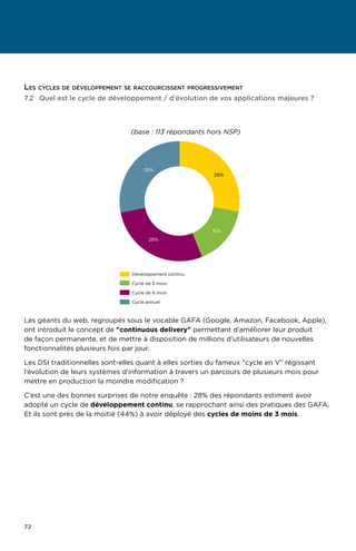 72
7.2	Quel est le cycle de développement / d'évolution de vos applications majeures ?
28%
28%
28%
16%
Développement continu
Cycle de 3 mois
Cycle de 6 mois
Cycle annuel
(base : 113 répondants hors NSP)
Les géants du web, regroupés sous le vocable GAFA (Google, Amazon, Facebook, Apple),
ont introduit le concept de continuous delivery permettant d’améliorer leur produit
de façon permanente, et de mettre à disposition de millions d’utilisateurs de nouvelles
fonctionnalités plusieurs fois par jour.
Les DSI traditionnelles sont-elles quant à elles sorties du fameux cycle en V régissant
l’évolution de leurs systèmes d'information à travers un parcours de plusieurs mois pour
mettre en production la moindre modification ?
C’est une des bonnes surprises de notre enquête : 28% des répondants estiment avoir
adopté un cycle de développement continu, se rapprochant ainsi des pratiques des GAFA.
Et ils sont près de la moitié (44%) à avoir déployé des cycles de moins de 3 mois.
Les cycles de développement se raccourcissent progressivement
 