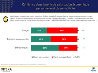Aux Français et eux entrepreneurs potentiels : Et êtes-vous plutôt plus confiant ou plutôt moins confiant concernant
l’ave...